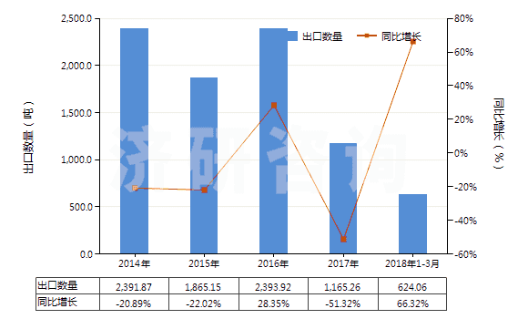 2014-2018年3月中國其他無環(huán)萜烯醇(HS29052290)出口量及增速統(tǒng)計(jì)